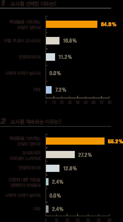 [1618] 5월 스승의 날 설문조사, 교단 위의 스승들 52&#37; ‘그만두고 싶다’