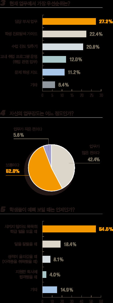 [1618] 5월 스승의 날 설문조사, 교단 위의 스승들 52&#37; ‘그만두고 싶다’