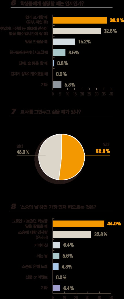 [1618] 5월 스승의 날 설문조사, 교단 위의 스승들 52&#37; ‘그만두고 싶다’