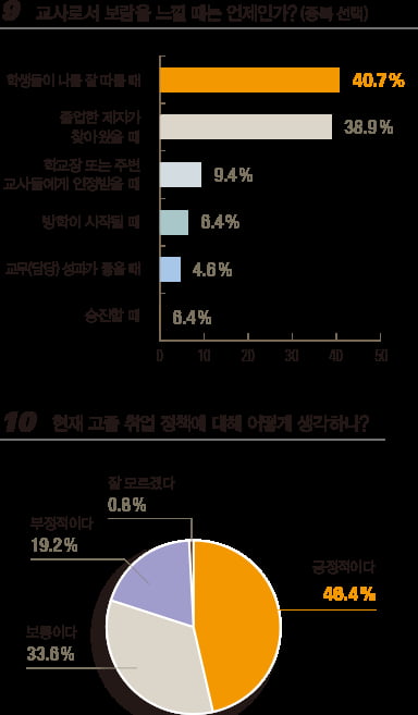 [1618] 5월 스승의 날 설문조사, 교단 위의 스승들 52&#37; ‘그만두고 싶다’