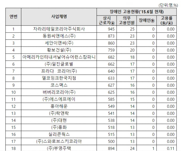 자라·프라다·버버리 등 외국계, 대한민국은 호갱님? 장애인 고용 ‘뒷짐’  