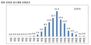 토익 스피킹 취업 준비생 평균 레벨 5