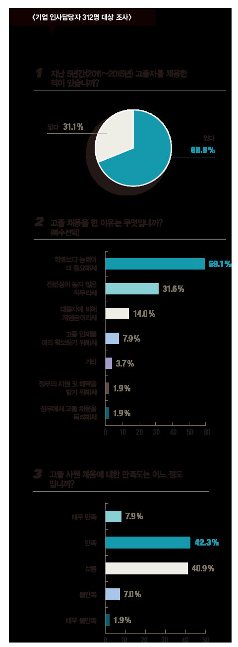 [1618] 올해 고졸 채용 계획하고 있다’ 50.3&#37; 고졸 사원 ‘만족&#40;42&#37;&#41;’· ‘매우 만족&#40;8&#37;&#41;’…‘불만족’은 7&#37; 그쳐