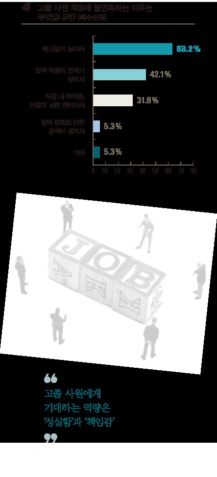 [1618] 올해 고졸 채용 계획하고 있다’ 50.3&#37; 고졸 사원 ‘만족&#40;42&#37;&#41;’· ‘매우 만족&#40;8&#37;&#41;’…‘불만족’은 7&#37; 그쳐