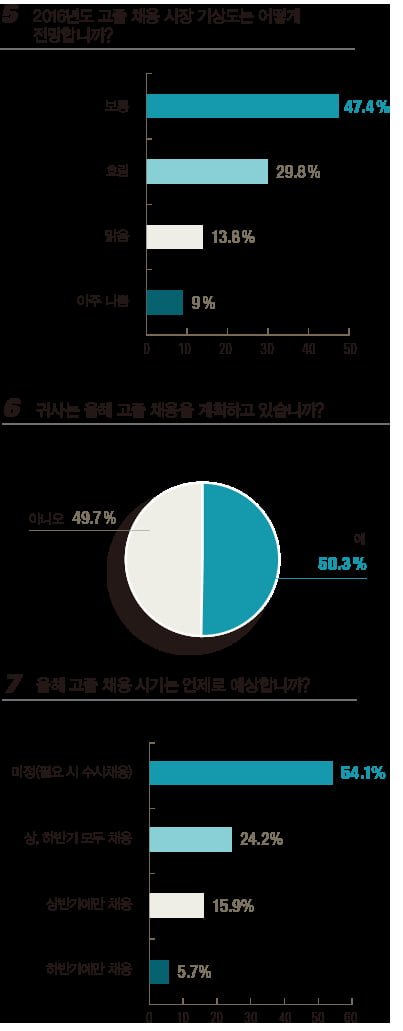 [1618] 올해 고졸 채용 계획하고 있다’ 50.3&#37; 고졸 사원 ‘만족&#40;42&#37;&#41;’· ‘매우 만족&#40;8&#37;&#41;’…‘불만족’은 7&#37; 그쳐