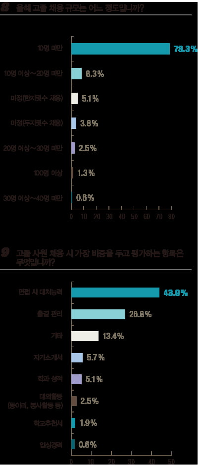 [1618] 올해 고졸 채용 계획하고 있다’ 50.3&#37; 고졸 사원 ‘만족&#40;42&#37;&#41;’· ‘매우 만족&#40;8&#37;&#41;’…‘불만족’은 7&#37; 그쳐