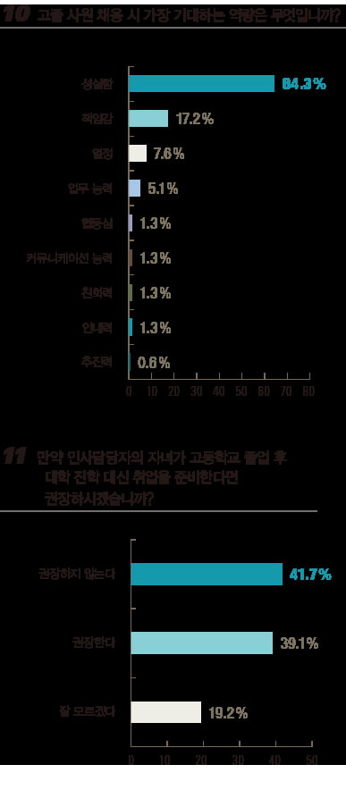 [1618] 올해 고졸 채용 계획하고 있다’ 50.3&#37; 고졸 사원 ‘만족&#40;42&#37;&#41;’· ‘매우 만족&#40;8&#37;&#41;’…‘불만족’은 7&#37; 그쳐