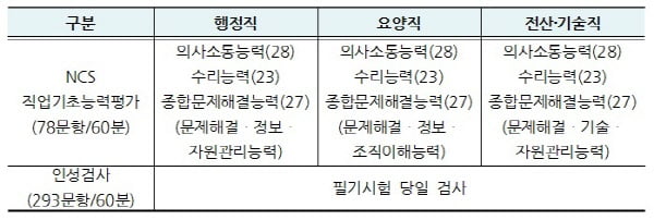 &#39;스피드&#39;가 관건… 먼저 풀 문제를 구분하라! 건강보험공단 NCS기초능력검사 고득점 노하우 