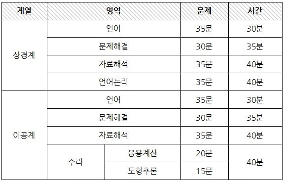 롯데 인·적성, 정말 안 중요한가요? 롯데 인적성 고득점 노하우 