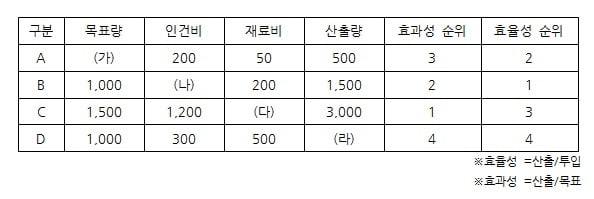 현대차 인적성 문제 풀이 &#40;자료해석&#41;