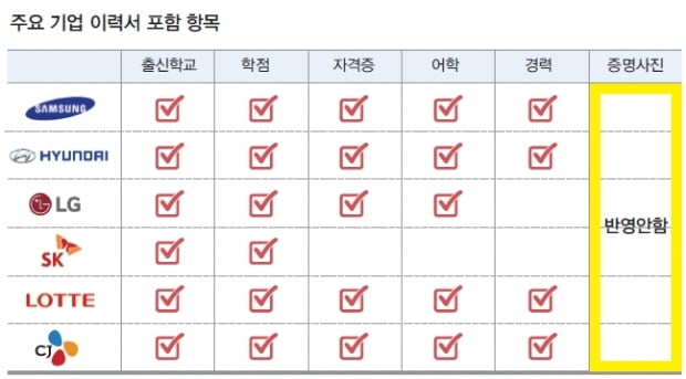 재계5위 기업,  이력서는 ‘학교·학점’, 자소서는 ‘경험’  평가 