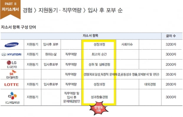 재계5위 기업,  이력서는 ‘학교·학점’, 자소서는 ‘경험’  평가 