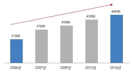 신 토익 응시료 2500원 인상… 기본 어학응시료만 20만원 육박