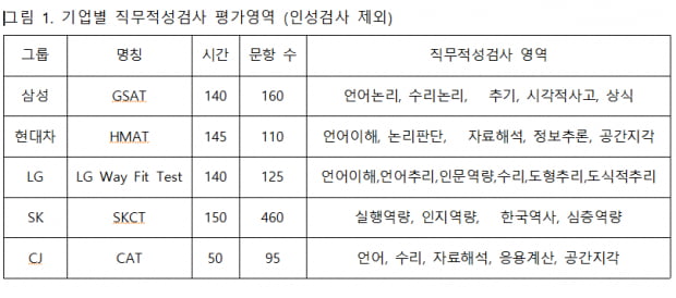 인적성검사의 이해와 합격전략  