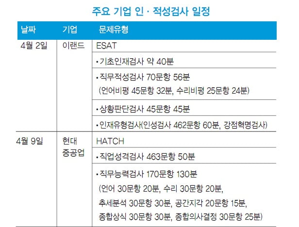 상반기 공채 1차 발표 임박, 인적성 일정은? 