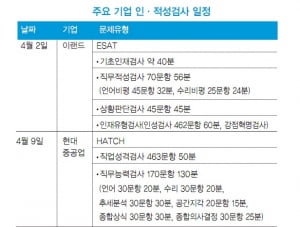 상반기 공채 1차 발표 임박, 인적성 일정은?