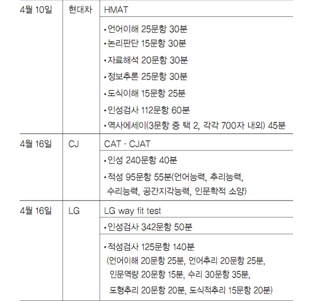 상반기 공채 1차 발표 임박, 인적성 일정은? 