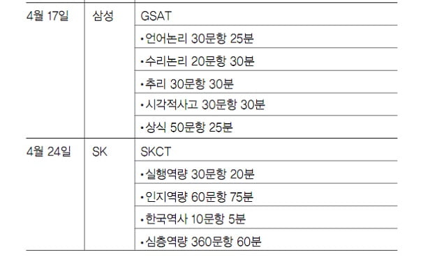 상반기 공채 1차 발표 임박, 인적성 일정은? 