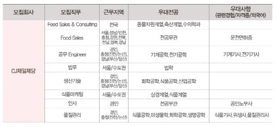 CJ제일제당 합격하는 자소서 작성법은? 