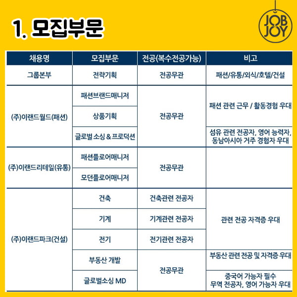 [카드뉴스] 잡앤조이X이시한닷컴 2016 이랜드 공채 실시간 자소서 분석