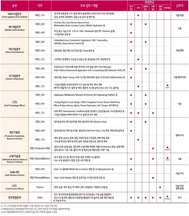 LG전자 자소서에 넣어야 할 핫 이슈는? LG전자 자소서 작성법 