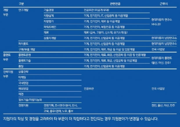 TO THE BASIC, 현대자동차 상반기 공채 자기소개서 작성법 