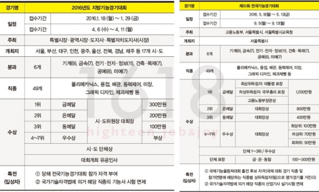 [1618] 새학기 팁 ② 고2 &#39;취업 지름길? 기능경기대회 분석&#39;