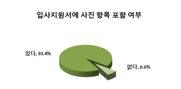 기업의 88.7&#37;, &quot;이력서 사진 무조건 필요하다&quot;