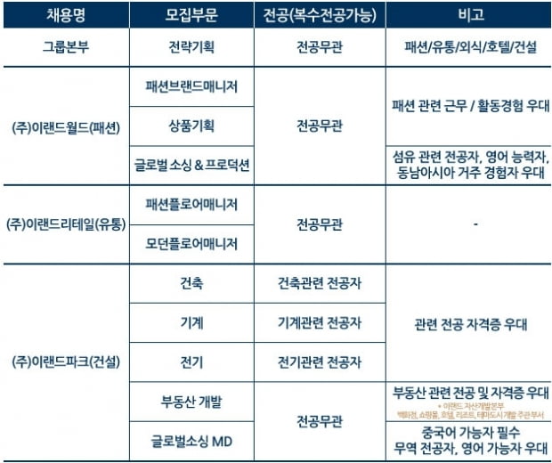 이랜드 서류 전형 합격하려면? 이랜드 자기소개서 문항 분석·작성법 