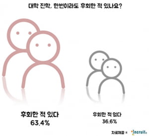 대학생 절반 이상, “대학 진학 후회한다.”