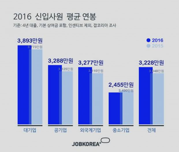 가장 높은 신입사원 연봉은 어디? 