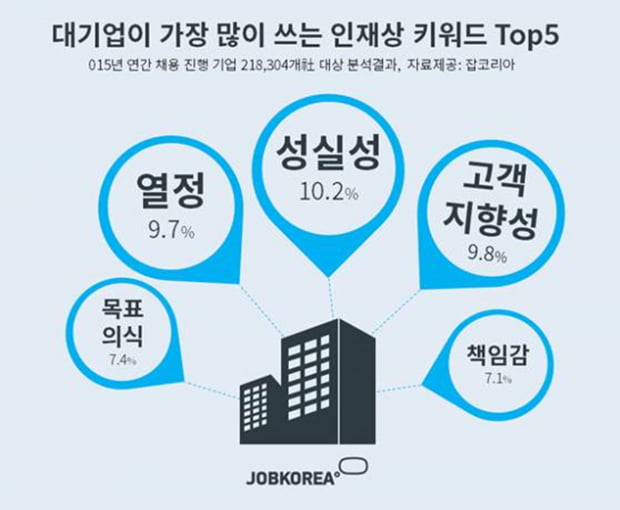 대기업이 원하는 인재상 키워드 TOP5