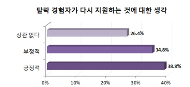 대기업 절반 이상이 재지원자에 대해 &#39;긍정적&#39;