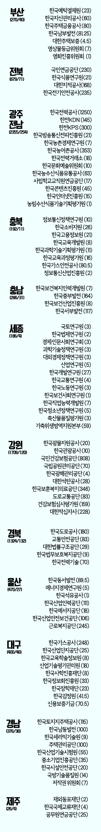 지방 이전 공공기관, 지역 인재 얼마나 채용할까? 