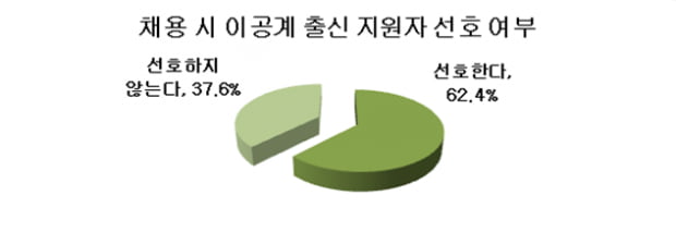 기업 10곳 중 6곳, 채용 시 ‘이공계 출신’ 선호  