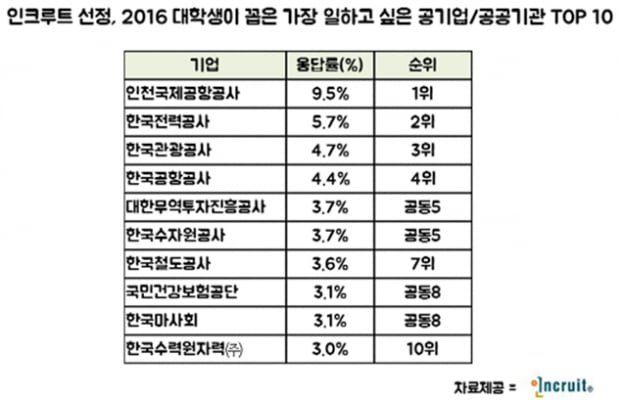  대학생 취업희망 1위 ‘인천국제공항공사’