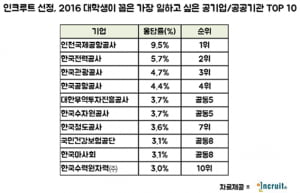 대학생 취업희망 1위 '인천국제공항공사'