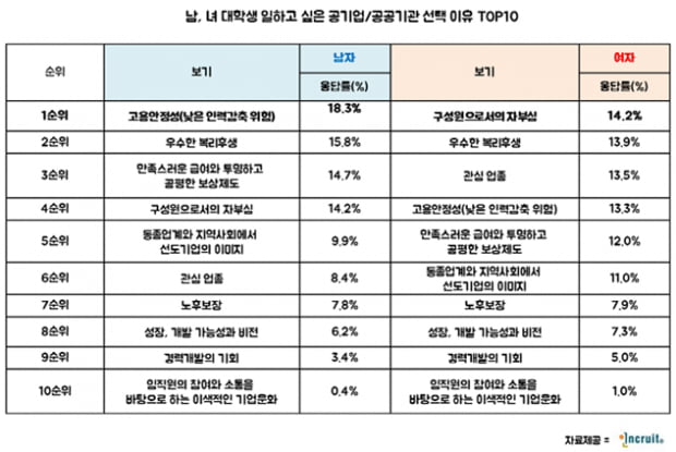  대학생 취업희망 1위 ‘인천국제공항공사’