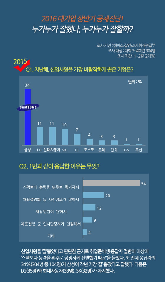 [2016 공채] 상반기 채용,  ‘삼성’- ‘CJ’ 가 기대 되는 이유