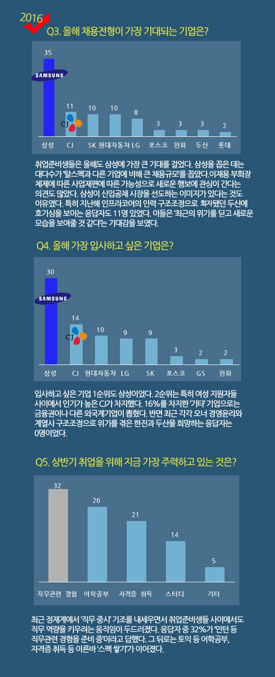 [2016 공채] 상반기 채용,  ‘삼성’- ‘CJ’ 가 기대 되는 이유