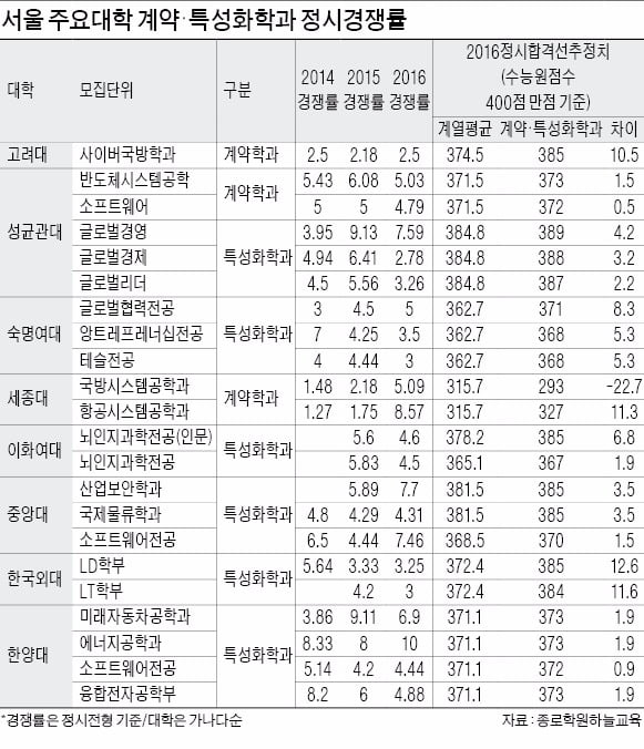 취업보장에 장학금…대학 계약·특성화학과 &#39;고공행진&#39;