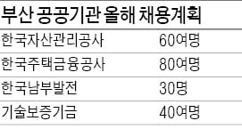 부산 공공기관, 지역인재 채용 확대