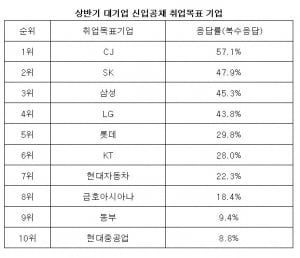 상반기 대기업 신입 공채 취업목표 'CJ' 1위