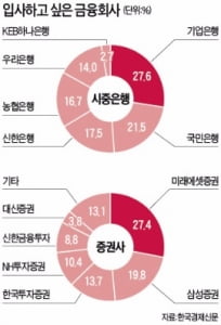 은행은 기업銀, 증권사는 미래에셋 입사 선호 1위