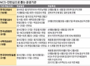 공공기관 취업, 국가직무능력·인턴으로 뚫자