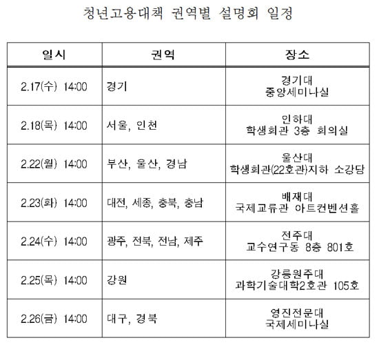 현대중공업 등 7개사 고용디딤돌 훈련생 1200명 모집