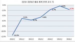 올해 대졸 채용계획 전년대비 6.2&#37; 축소 전망