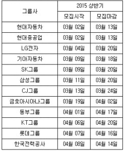 작년 대기업 상반기 공채 3월에 몰려… 서류접수기간 평균 13일