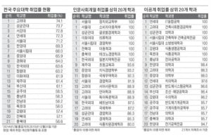 고려대, 취업률 1위 … 延大 IT공학과·梨大 의류학과 '전원 취업'