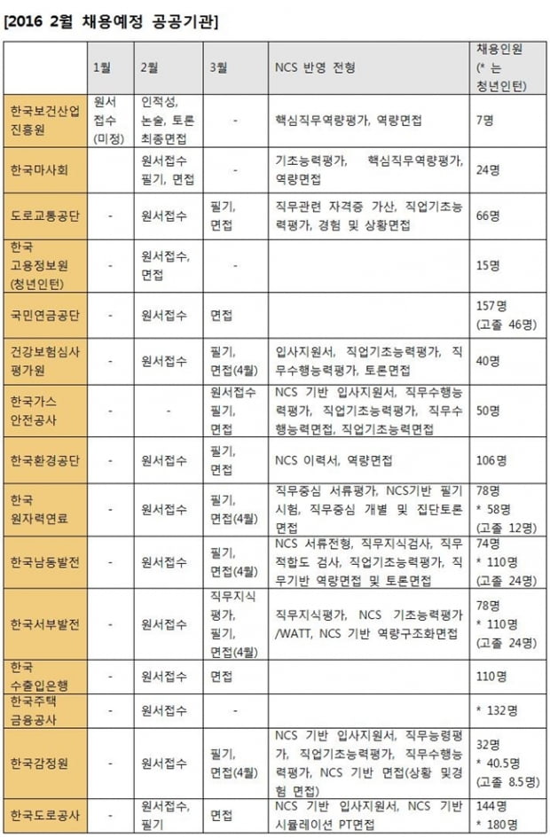 2월 공공기관 채용 쏟아진다… NCS는 얼마나 볼까?